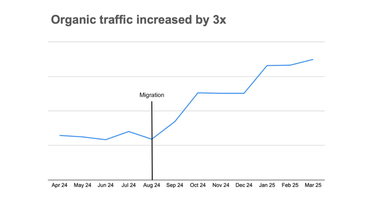 TrueNorth SEO - Increased Traffic