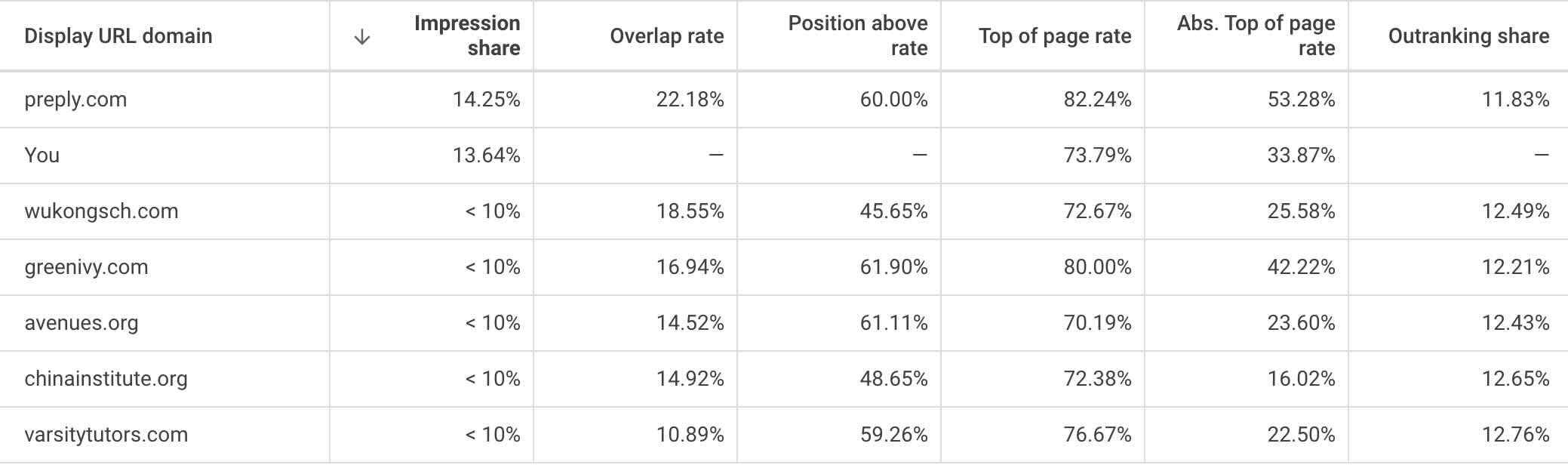Example Google Ads Auction Insights Report