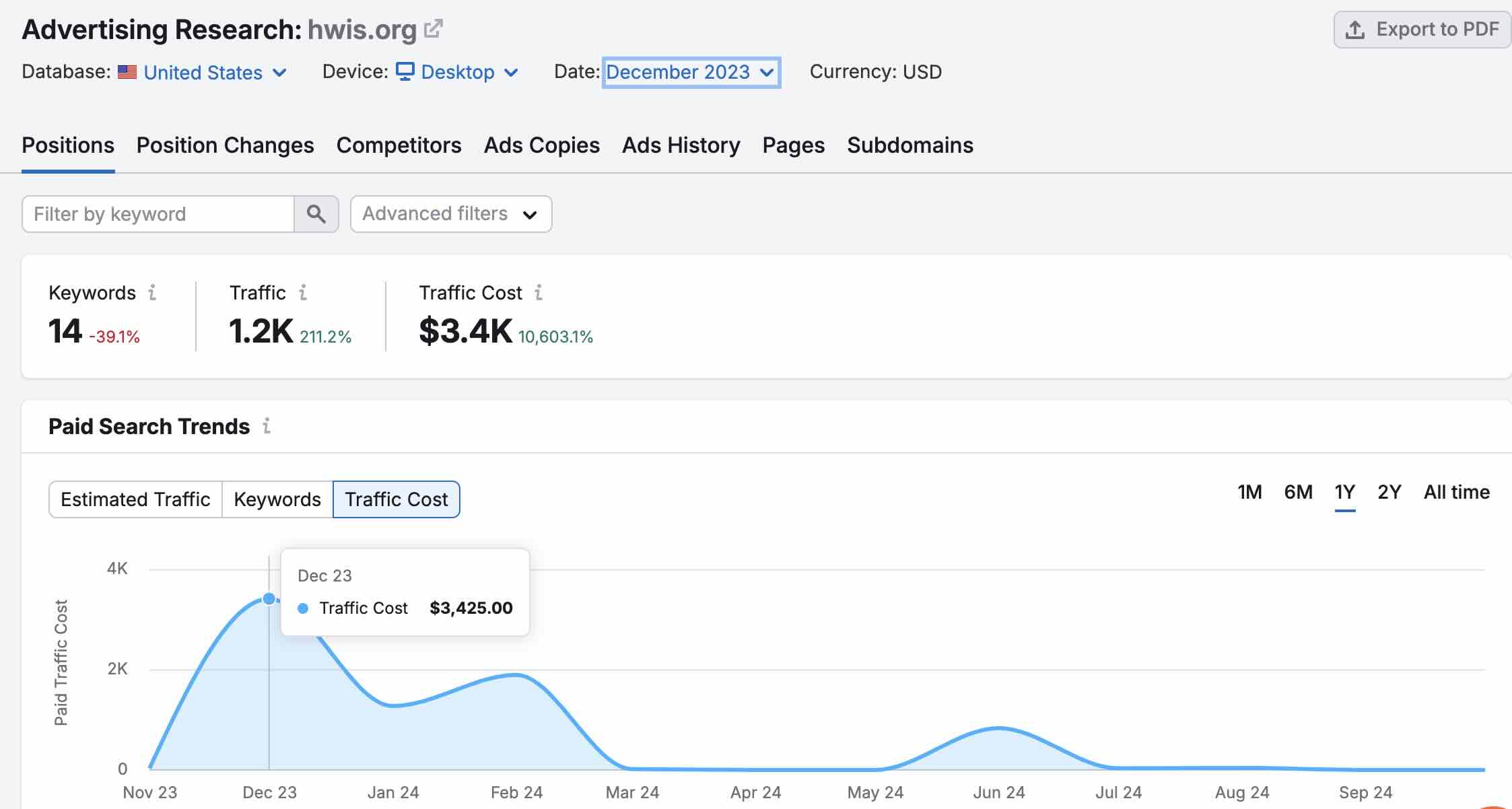 Estimated HWIS paid google ad spend trend from SEMRush