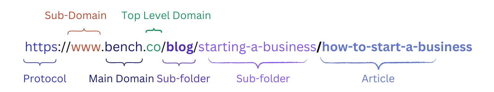 anatomy of a URL sructure