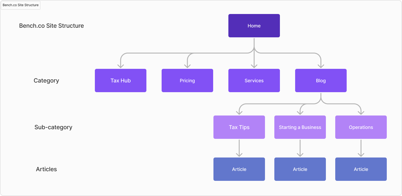 Website structure and hierarchy for SEO