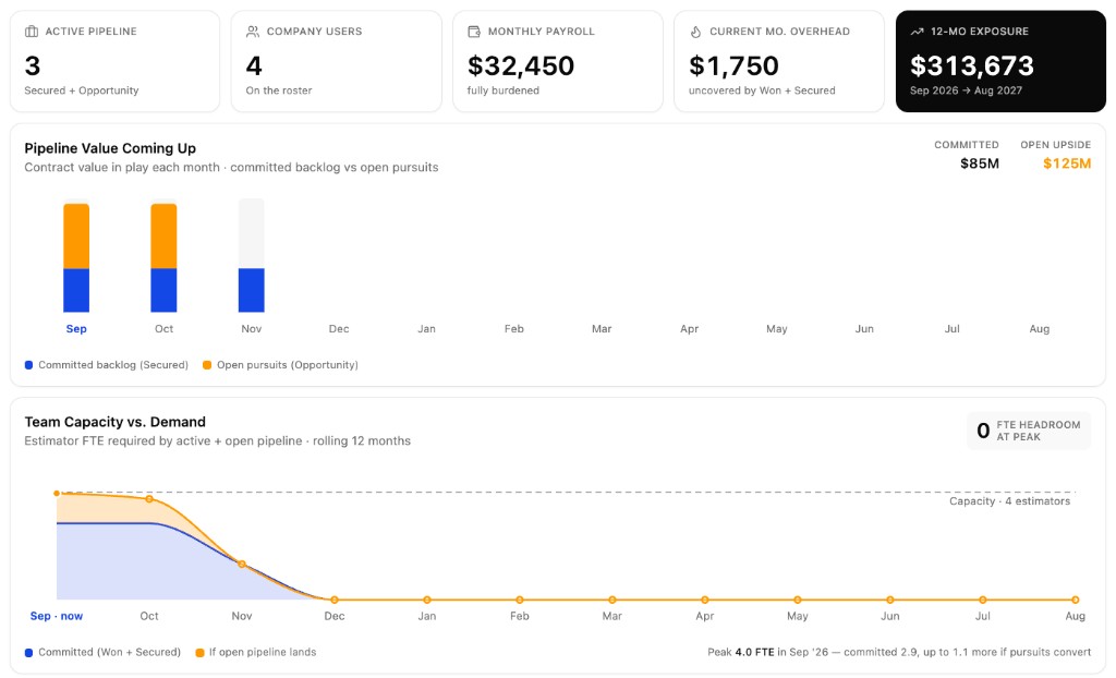 Precon Pipeline summary dashboard with KPIs, pipeline value, and team capacity charts