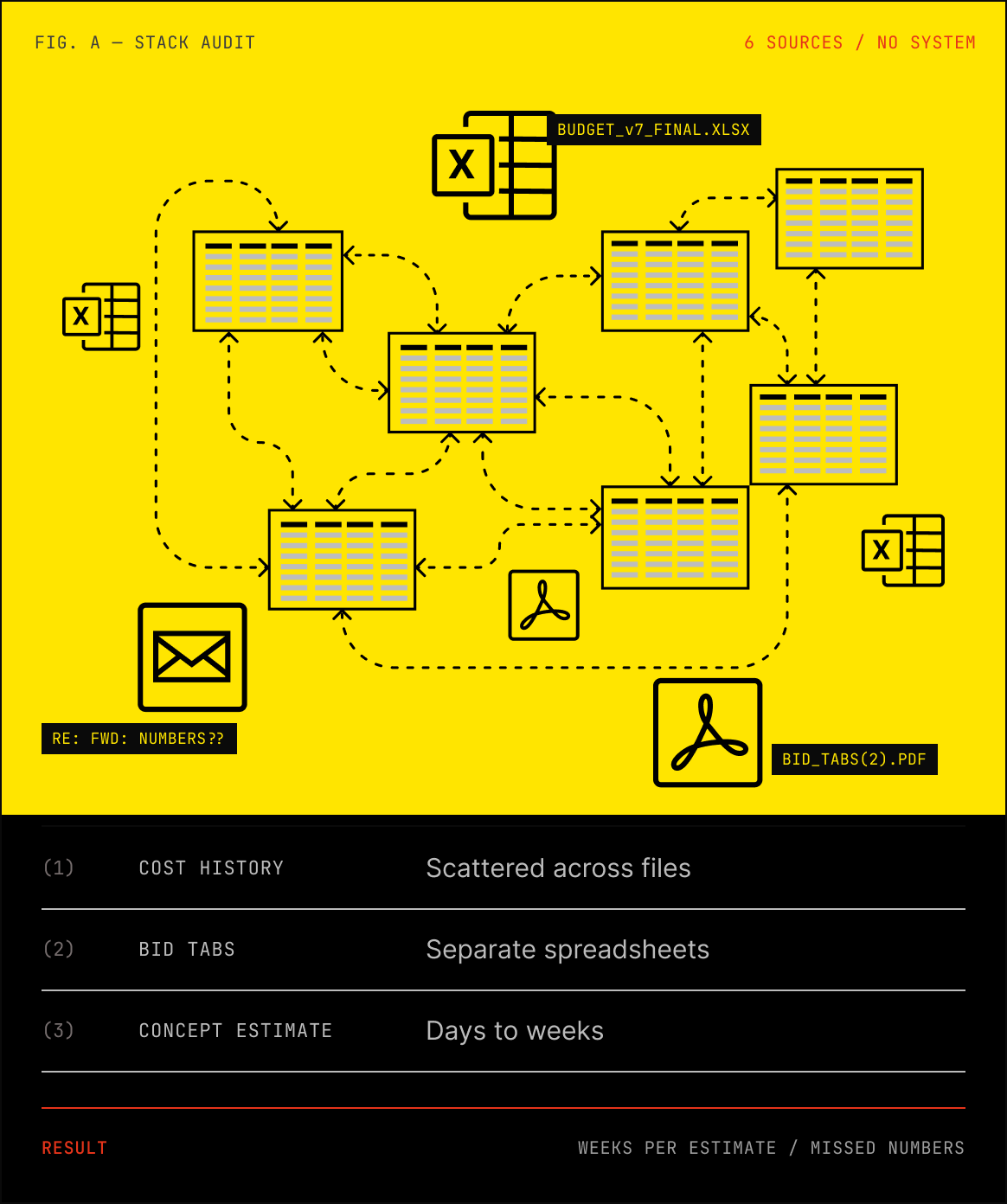 Stack audit of a typical precon process: budget spreadsheets, bid tab PDFs and email threads linked by tangled arrows across six sources with no system, so cost history is scattered, bid tabs live in separate spreadsheets and concept estimates take days to weeks