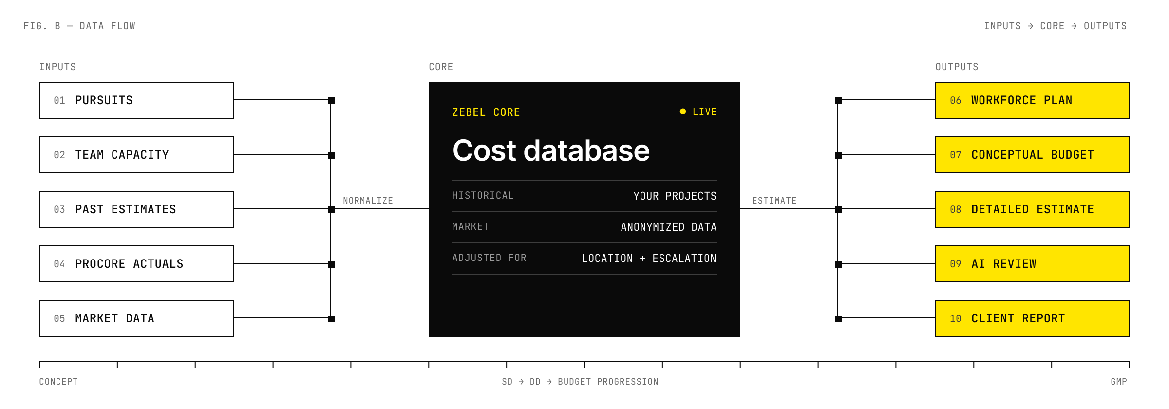 Zebel data flow diagram: pursuits, team capacity, past estimates, Procore actuals and market data are normalized into the Zebel cost database, which produces workforce plans, conceptual budgets, detailed estimates, AI review and client reports from concept to GMP