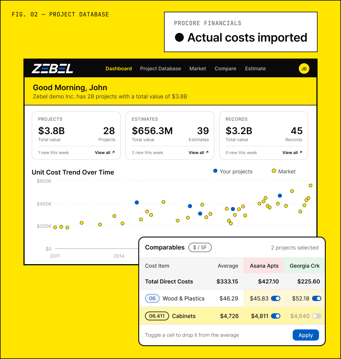 Zebel cost database dashboard with project, estimate and record totals, a unit cost trend chart compared with market data, Procore Financials actual costs imported, and a cost per square foot comparables table across past projects