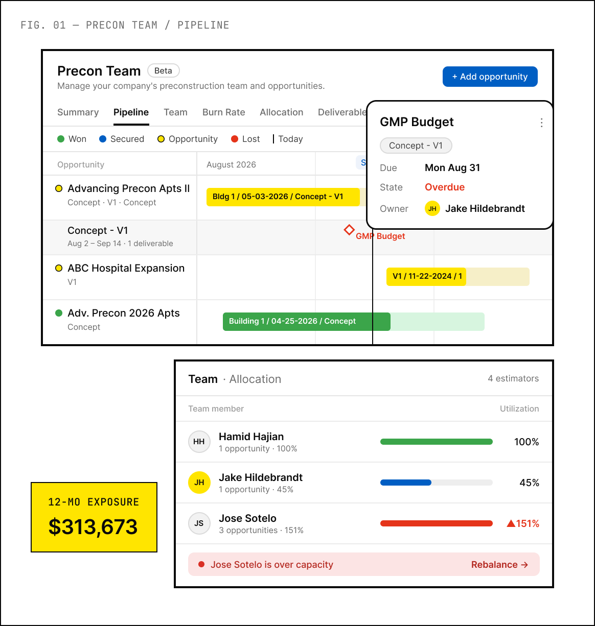 Zebel precon pipeline view with a Gantt timeline of opportunities by status, a GMP budget deliverable flagged overdue, and team allocation showing one estimator at 151% capacity