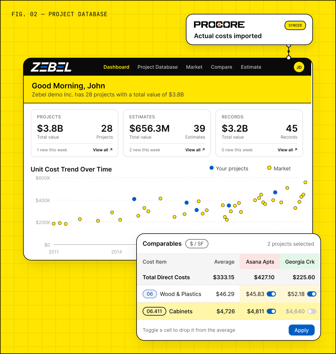 Zebel cost database dashboard with project, estimate and record totals, a unit cost trend chart compared with market data, Procore Financials actual costs imported, and a cost per square foot comparables table across past projects