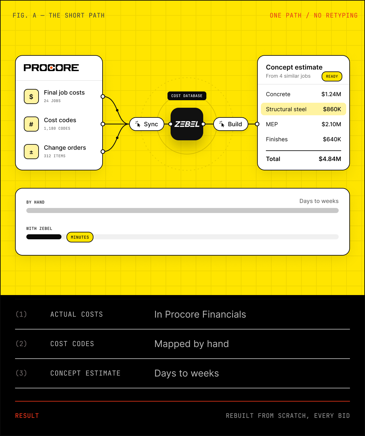 Diagram of Procore final job costs, cost codes and change orders syncing into the Zebel cost database to build a concept estimate in minutes instead of days to weeks by hand.
