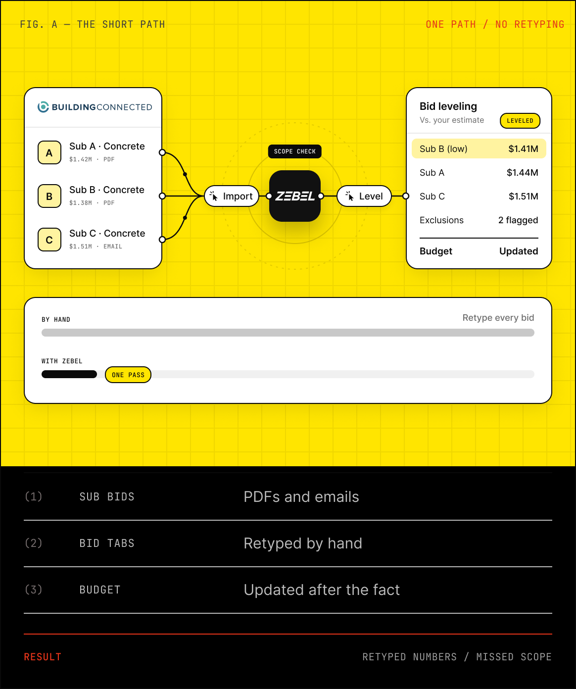 Diagram of three BuildingConnected subcontractor bids imported into Zebel for a scope check and leveled against your estimate in one pass instead of retyping every bid by hand.