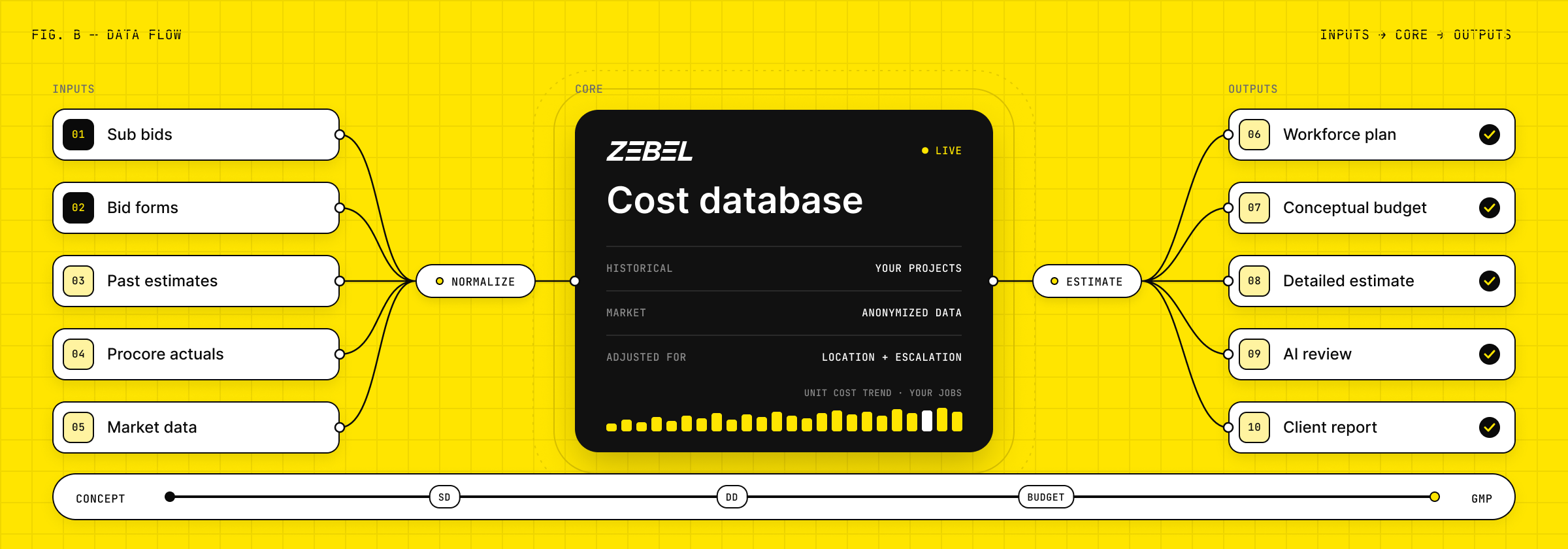 Zebel data flow: sub bids, bid forms, past estimates, Procore actuals and market data feed the cost database, which powers workforce plans, conceptual budgets, detailed estimates, AI review and client reports from concept to GMP.