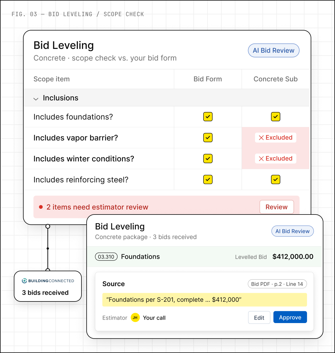 Zebel bid leveling screen with AI Bid Review flagging excluded scope items against the bid form, and a leveled foundations bid showing its source text from the bid PDF for estimator approval.