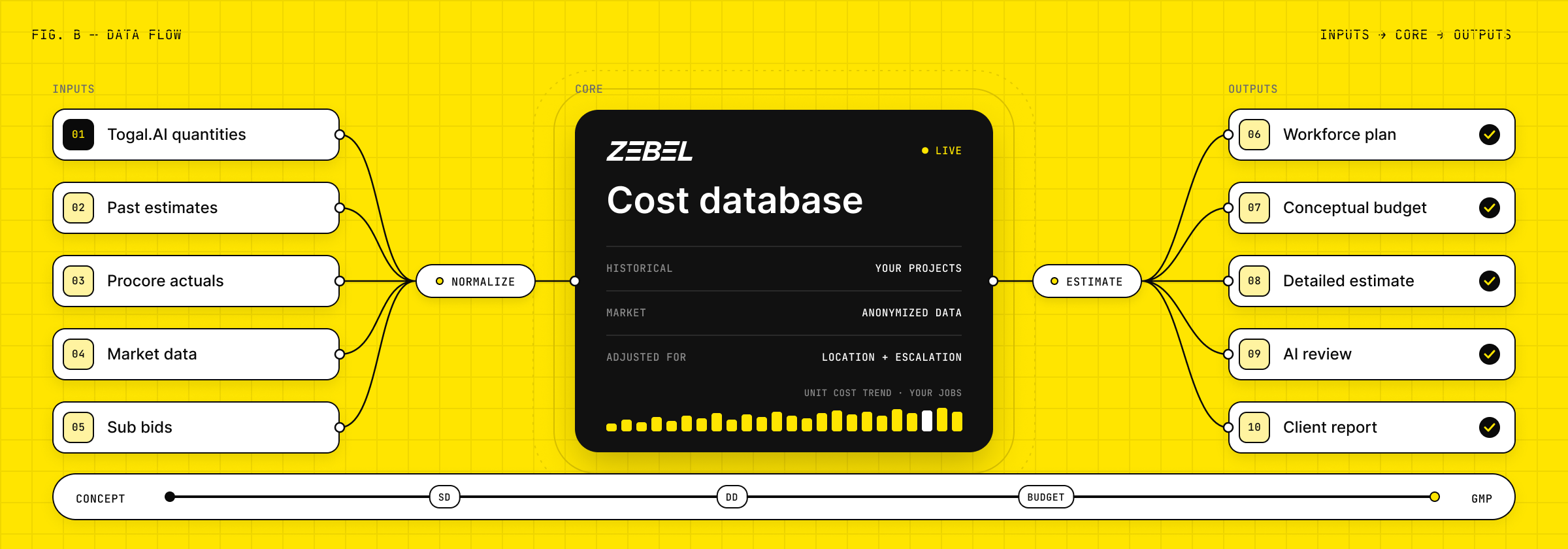 Zebel data flow: Togal.AI quantities, past estimates, Procore actuals, market data and sub bids are normalized into the Zebel cost database, which produces workforce plans, conceptual budgets, detailed estimates, AI review and client reports from concept to GMP.