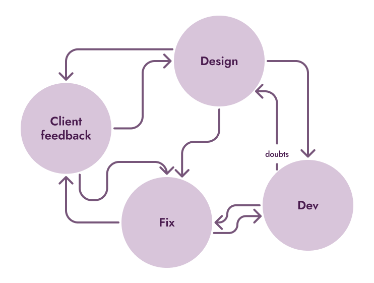 Flowchart showing an iterative process with four purple circles labeled Client feedback, Design, Dev, and Fix, connected by arrows indicating feedback loops and interactions.