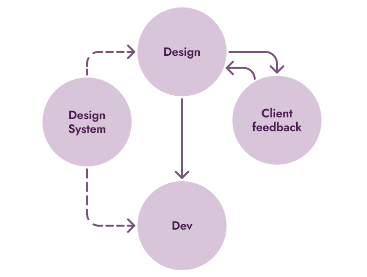 Flowchart with four purple circles labeled Design System, Design, Client feedback, and Dev, connected by arrows showing a cycle between Design System and Design, a feedback loop between Design and Client feedback, and a downward arrow from Design to Dev.