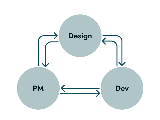 Flowchart of collaboration with three interconnected circles labeled Design, Project Manager, and Developer showing bidirectional arrows between each for communication.