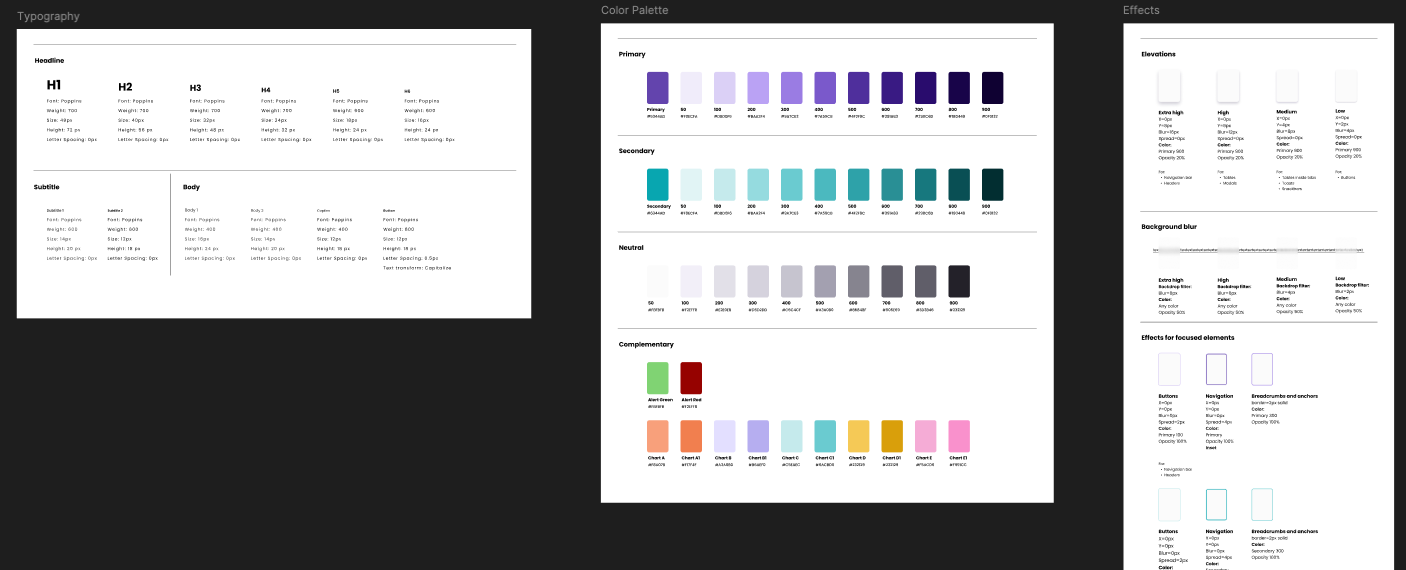 Design system style guide showing typography with font sizes and weights, color palette with primary, secondary, neutral, and complementary colors, and effects including elevations and background blur levels.