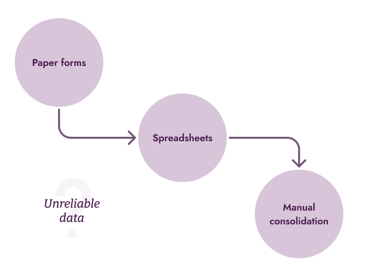Flow chart illustrating data processing starting from paper forms to spreadsheets and then to manual consolidation, with a question mark labeled 'Unreliable data' questioning data reliability.
