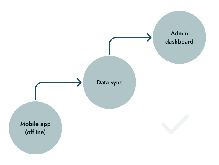 Flowchart with three connected circles labeled 'Mobile app (offline)', 'Data sync', and 'Admin dashboard' in sequence from left to right with arrows.