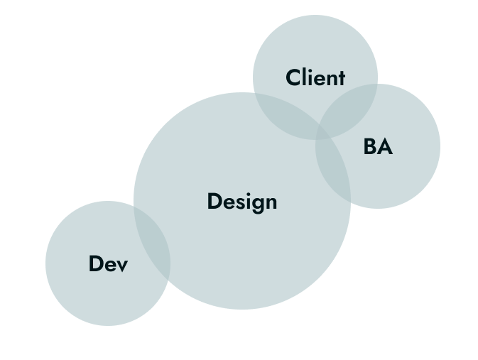 Venn Diagram with five overlapping circles labeled Developer, Design, Client, and Business Analyst with Design as the largest central circle.