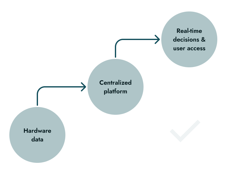 Flowchart with three connected circles labeled Hardware data, Centralized platform, and Real-time decisions & user access, linked by arrows indicating data flow.