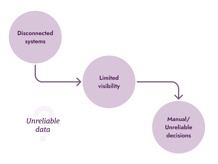 Flow chart showing a process from Disconnected systems leading to Limited visibility, which results in Manual/Unreliable decisions.