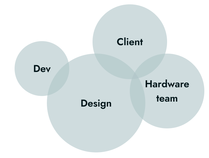 A Venn diagram of four overlapping blue circles labeled Client, Hardware team, Design, and Development.