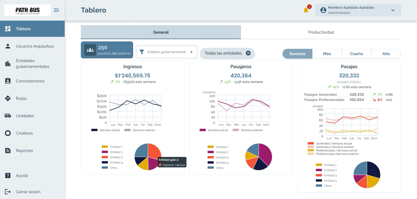 Admin dashboard for the platform showing general statistics including system users, weekly income, passengers, and total trips with corresponding line and pie charts by entity and week.