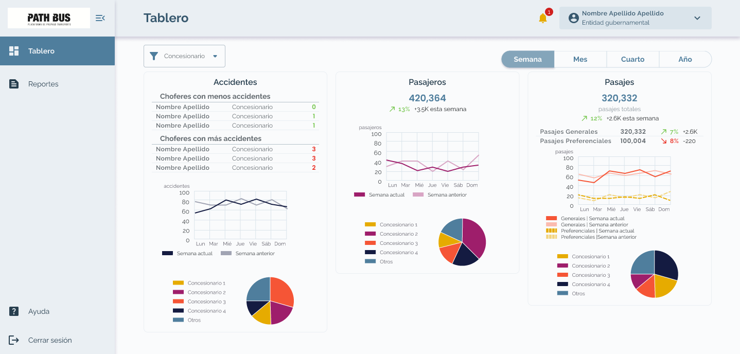 Dashboard showing weekly data on bus accidents, passengers, and rides with charts and pie graphs categorized by concessionaires.