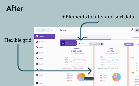 Example of 'After' showing a dashboard with more elements to filter and sort data and a flexible grid.