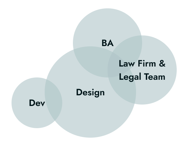 A Venn diagram showing four overlapping blue circles labeled Development, Design, Business Analyst, and Law Firm & Legal Team representing collaboration.