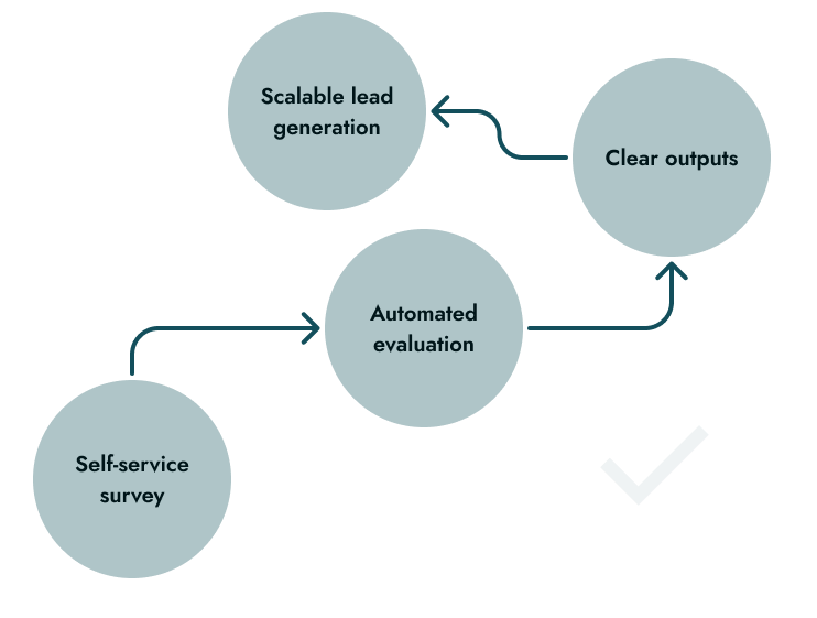 Flow chart showing progression from Self-service survey to Automated evaluation to Clear outputs leading to Scalable lead generation.