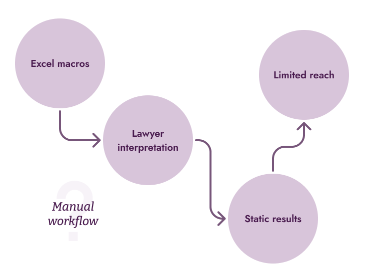 Flow chart showing manual workflow starting with Excel macros leading to lawyer interpretation, then to static results, and ending with limited reach.