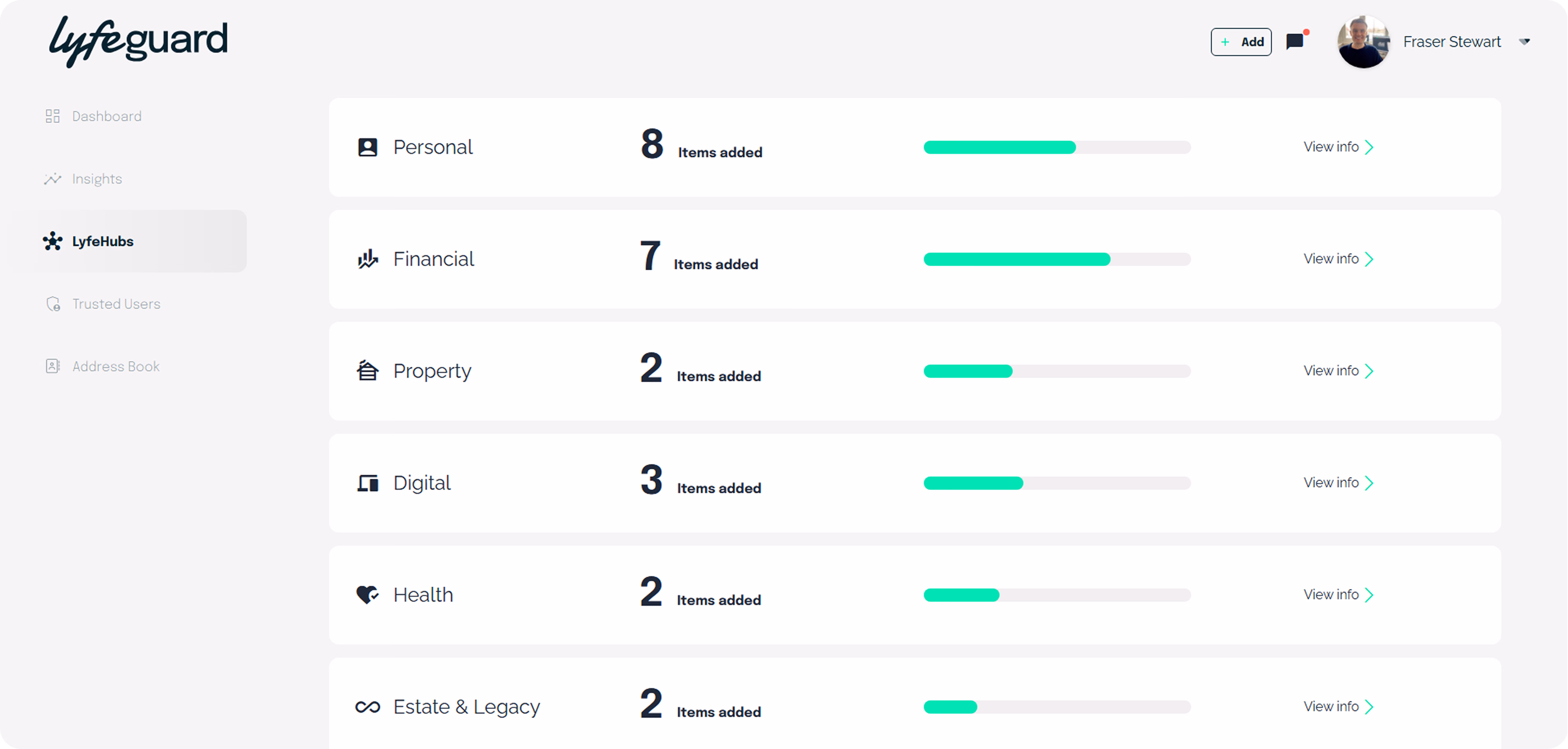 Dashboard interface of Lyfeguard showing sections for Personal, Financial, Property, Digital, Health, and Estate & Legacy; each section lists items added and a progress bar with the number of items added: 8 Personal, 7 Financial, 2 Property, 3 Digital, 2 Health, and 2 Estate & Legacy. User profile with name Fraser Stewart is visible at the top right.