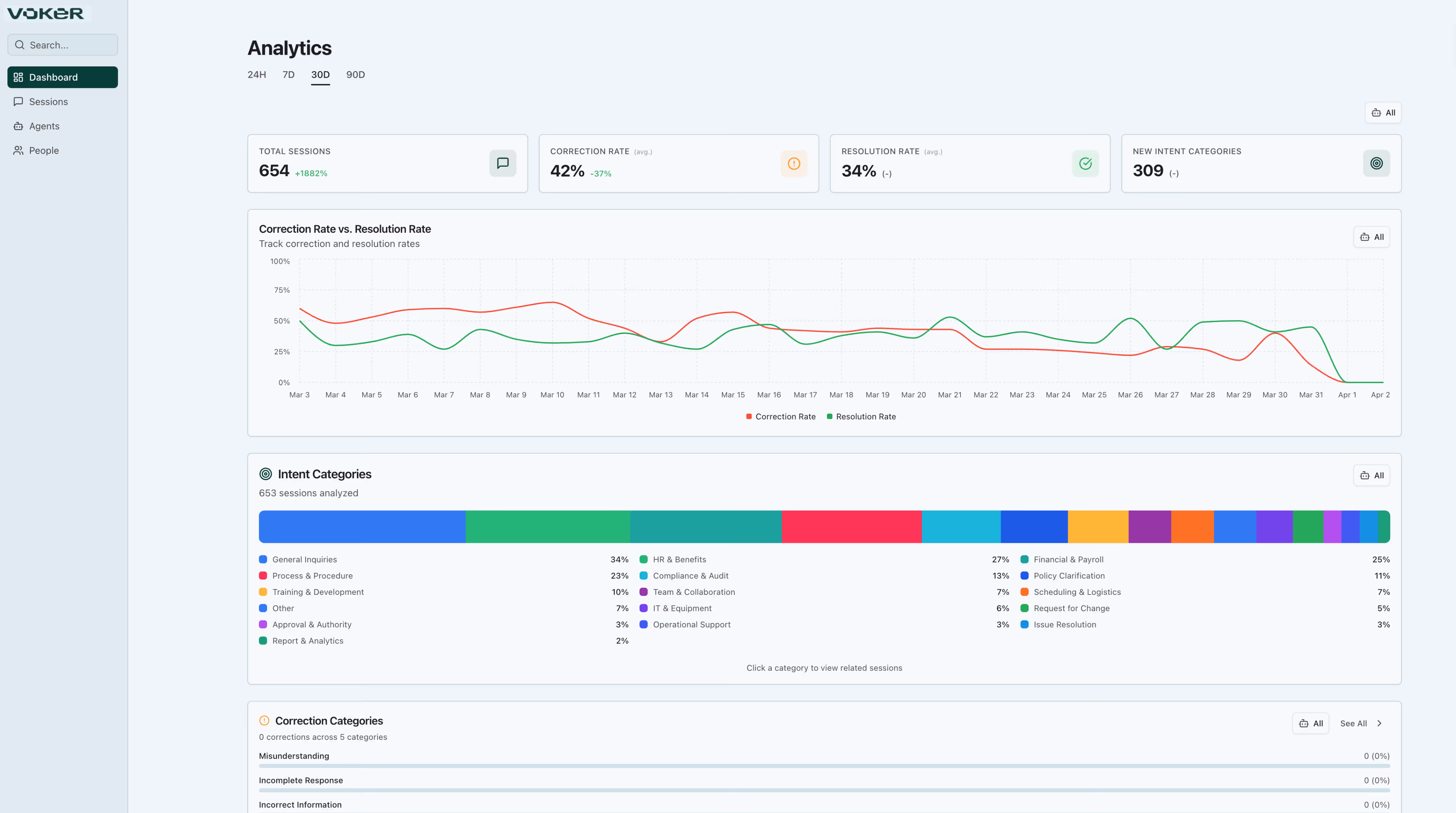 Analytics dashboard showing total sessions, correction rate, resolution rate, new intent categories, a line graph comparing correction and resolution rates over time, and a colorful bar chart of intent categories with session percentages.