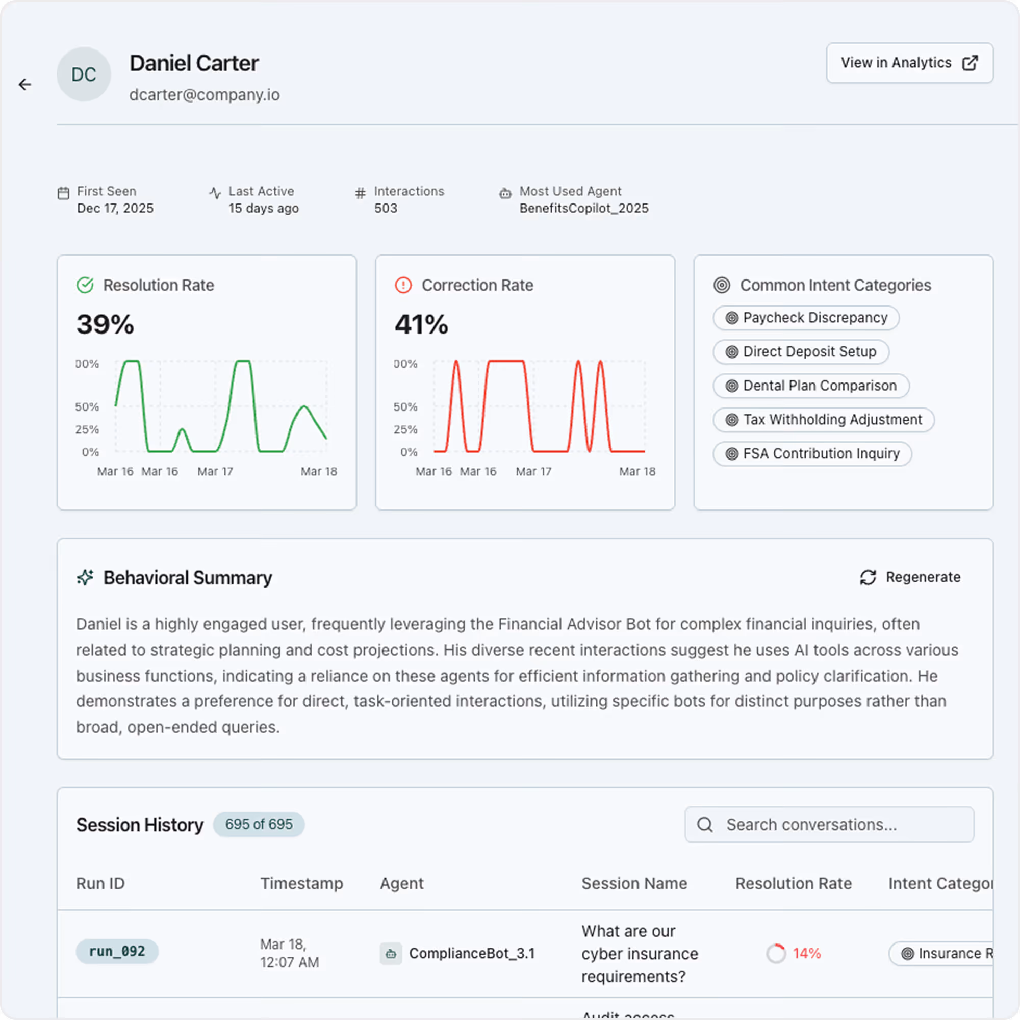 User analytics dashboard showing Daniel Carter's interaction summary, including 39% resolution rate, 41% correction rate, common intent categories, and a detailed behavioral summary.