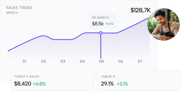 Dashboard showing March sales trend with a line graph reaching $128.7K, today's sales at $8,420 up 6.8%, labor percentage at 29.1% up 6.8%, and a prime cost donut chart breaking down COGs 28%, labor 29%, and remaining 1%.
