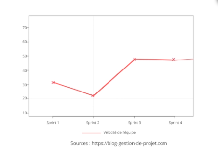 Exemple de KPI dans un projet agile