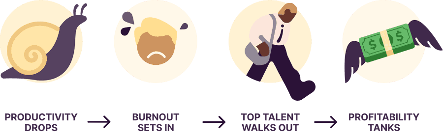 Figure: Productivity drops → burnout sets in → top talent walks → profitability tanks
