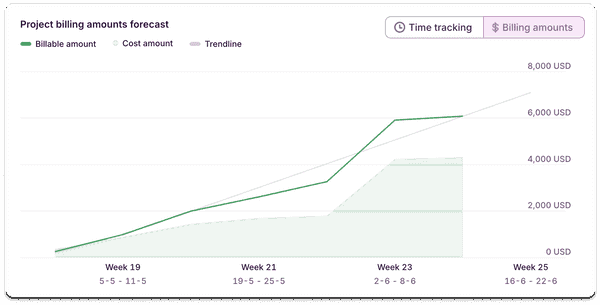 Screenshot of project dashboard in Toggl Track
