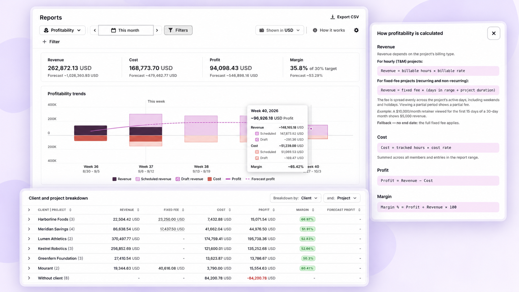 Toggl Reports profitability dashboard showing revenue, cost, profit, margin, weekly trends and client and project breakdown