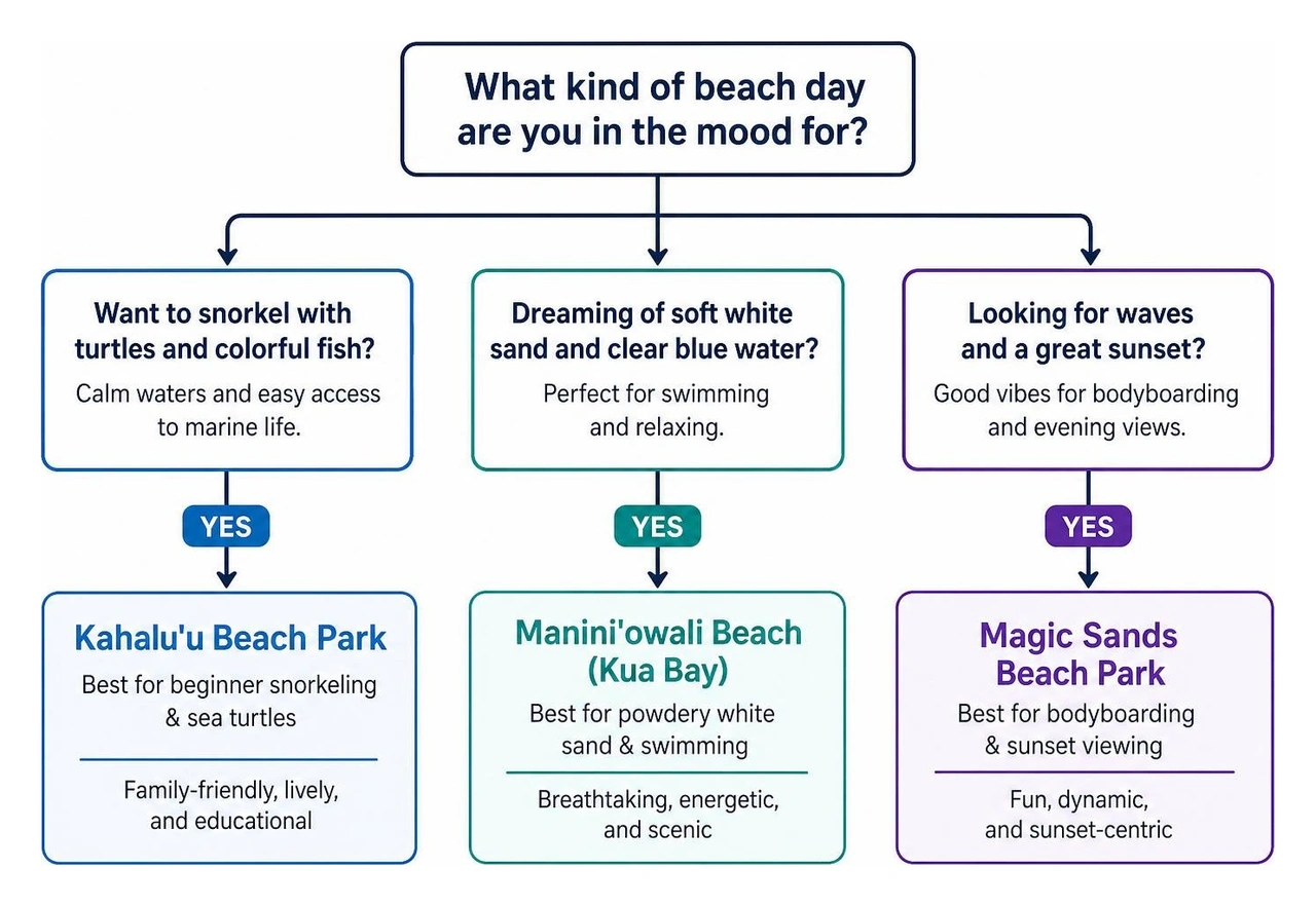 decision diagram for choosing the best Kona beach based on your mood decision diagram for choosing the best Kona beach based on your mood