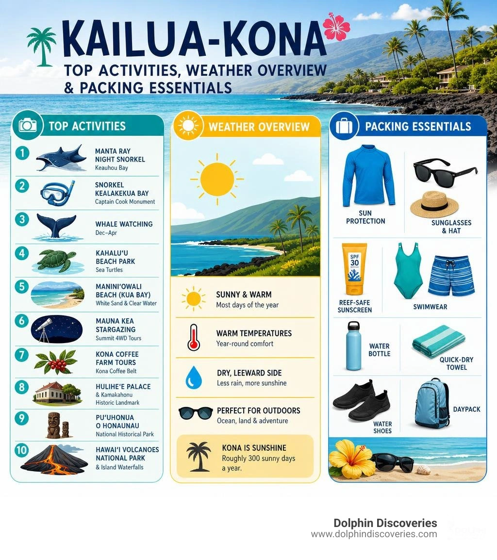 Kailua-Kona top activities, weather overview, and packing essentials infographic infographic Kailua-Kona top activities, weather overview, and packing essentials infographic infographic