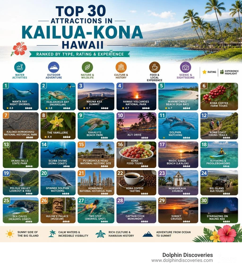 Top 30 attractions in Kailua-Kona Hawaii ranked by type, rating, and experience infographic Top 30 attractions in Kailua-Kona Hawaii ranked by type, rating, and experience infographic
