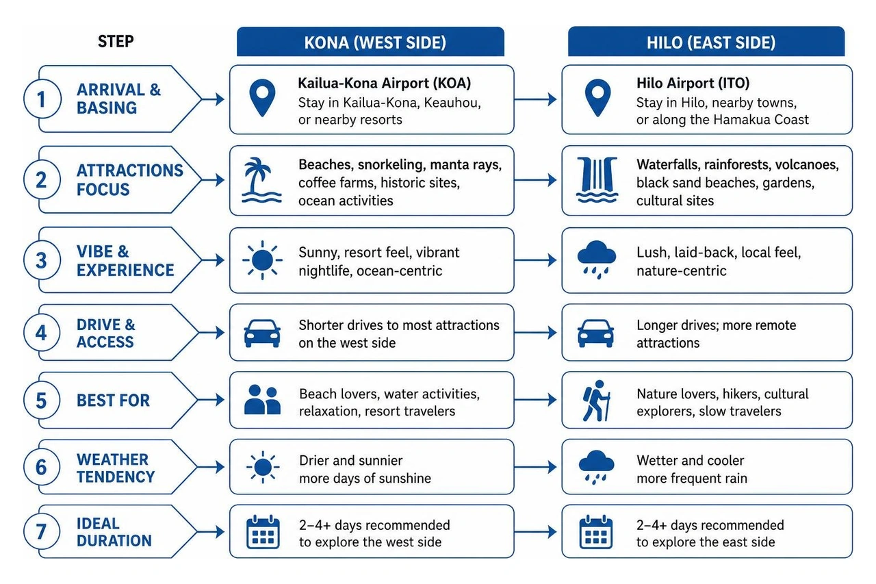 Comparison workflow between Kona and Hilo Comparison workflow between Kona and Hilo