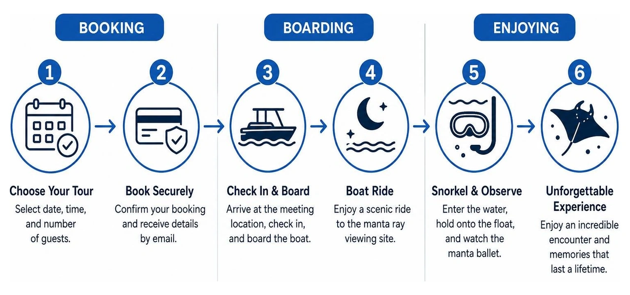 A diagram showing the step-by-step process of booking, boarding, and enjoying a manta ray night snorkel A diagram showing the step-by-step process of booking, boarding, and enjoying a manta ray night snorkel