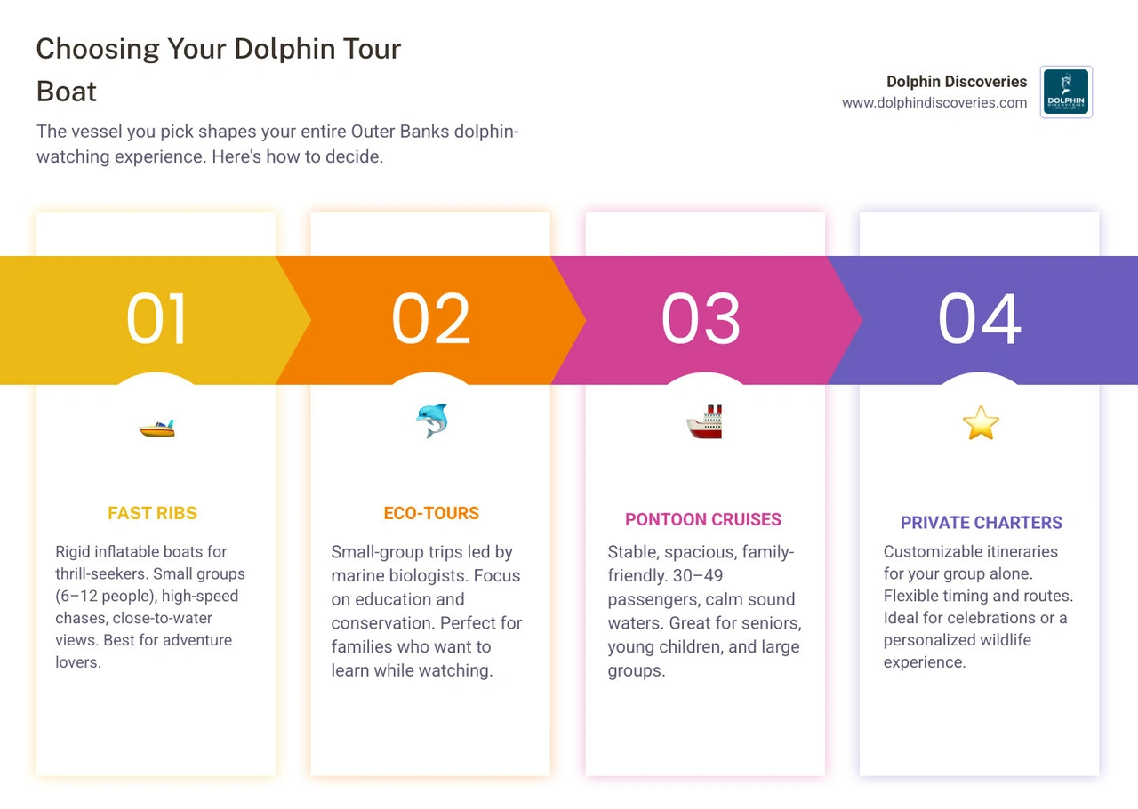 Comparison infographic of Outer Banks dolphin tour operators by price, boat type, and sighting guarantee infographic Comparison infographic of Outer Banks dolphin tour operators by price, boat type, and sighting guarantee infographic