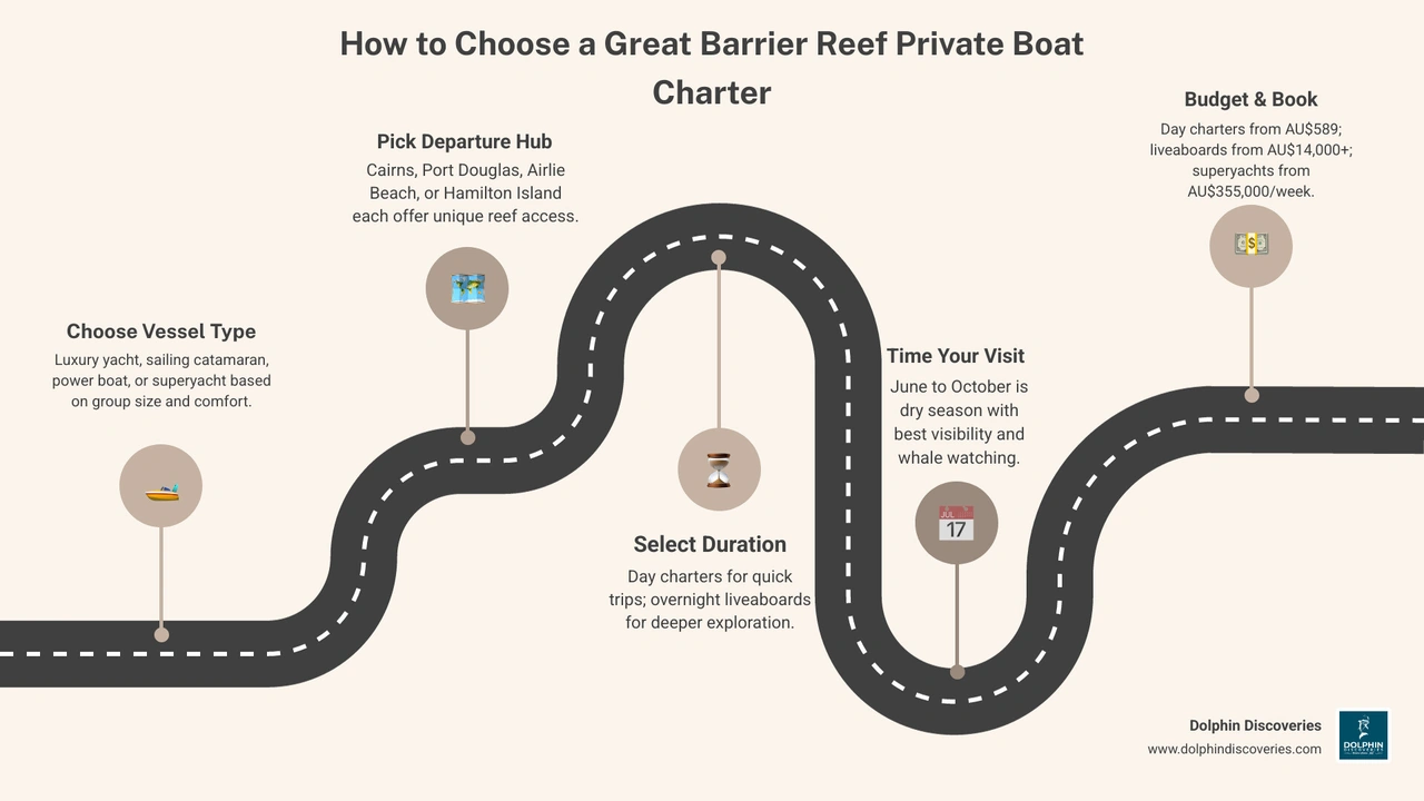 Infographic: how to choose a Great Barrier Reef private boat charter — vessel types, costs, timing, and departure points Infographic: how to choose a Great Barrier Reef private boat charter — vessel types, costs, timing, and departure points