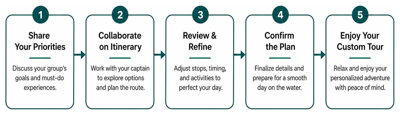 Step-by-step custom itinerary planning diagram Step-by-step custom itinerary planning diagram