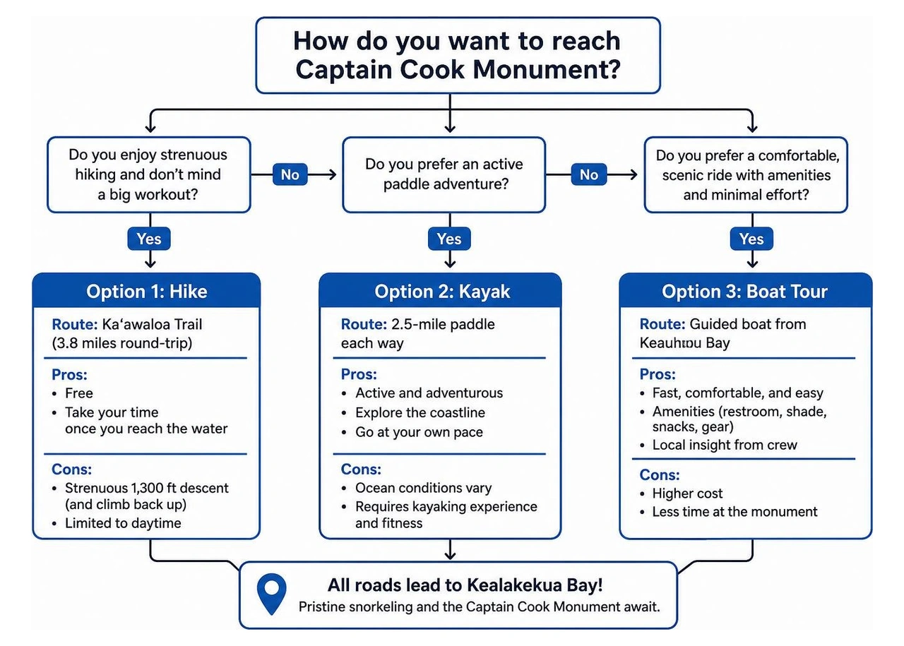 Decision flowchart: choosing between hiking, kayaking, or a boat tour to Captain Cook Decision flowchart: choosing between hiking, kayaking, or a boat tour to Captain Cook