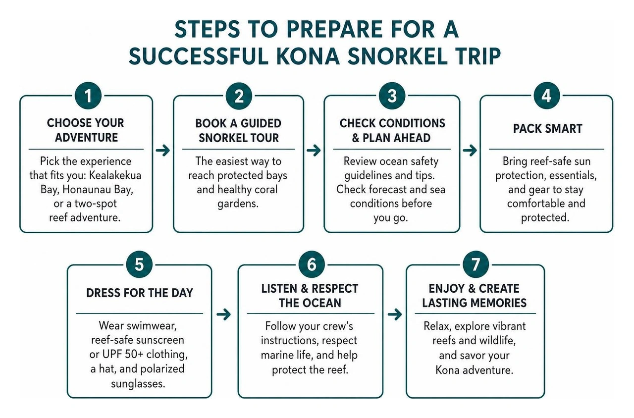 Steps to prepare for a successful Kona snorkel trip Steps to prepare for a successful Kona snorkel trip
